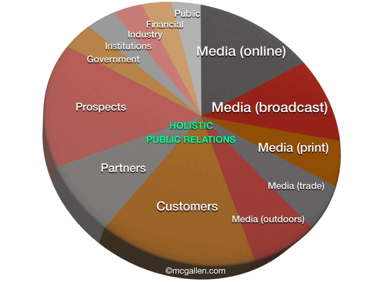 Holistic Data-Driven Public Relations (PR) – so much more than just media relations