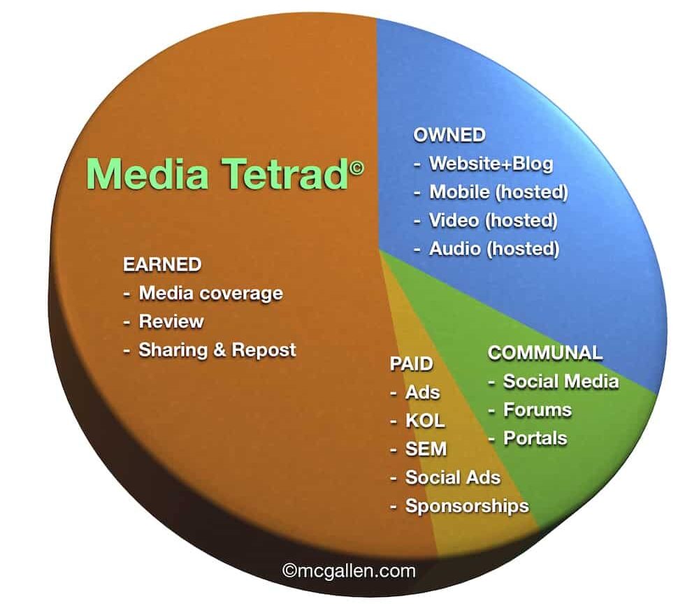 Media Tetrad© – OCEP model of owned media, communal media, earned media, and paid media